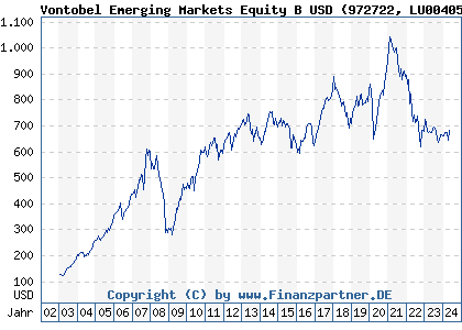 Chart: Vontobel Emerging Markets Equity B USD) | LU0040507039